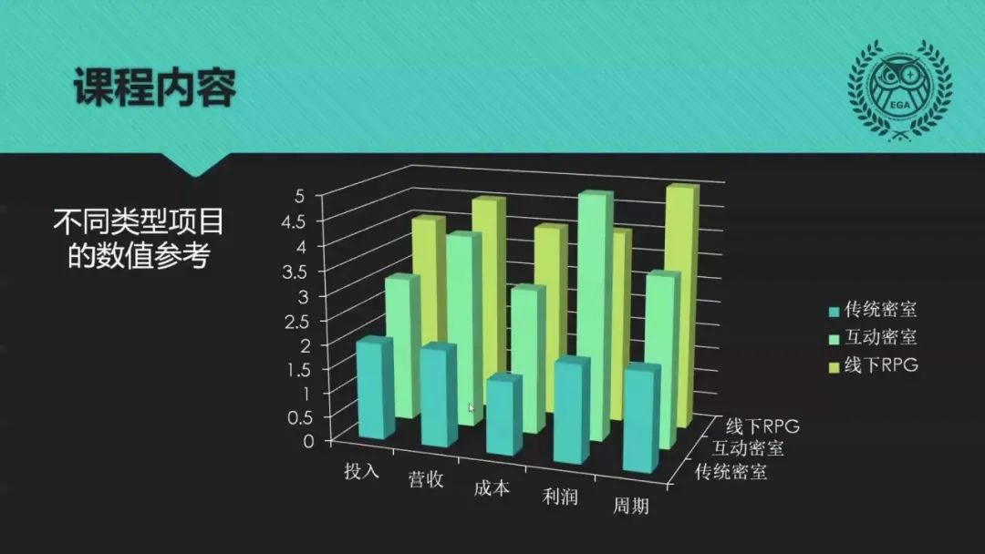 13课时1707分钟,EGA密室创业营都在做什么? 13课时1707分钟,EGA密室创业营都在做什么?